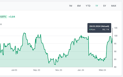 Spin-off bei 3M (Solventum)